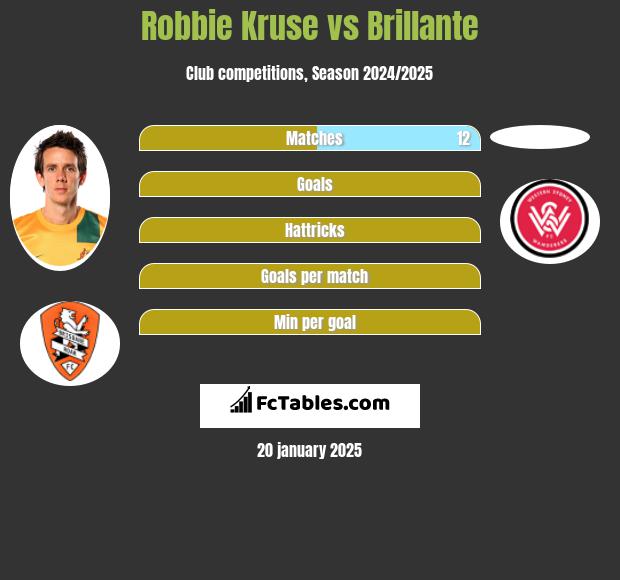 Robbie Kruse vs Brillante h2h player stats