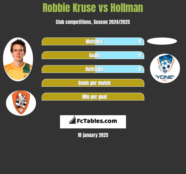 Robbie Kruse vs Hollman h2h player stats