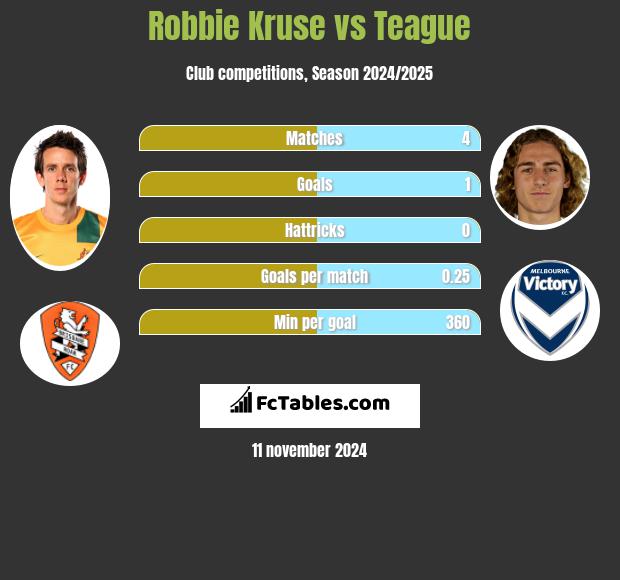 Robbie Kruse vs Teague h2h player stats