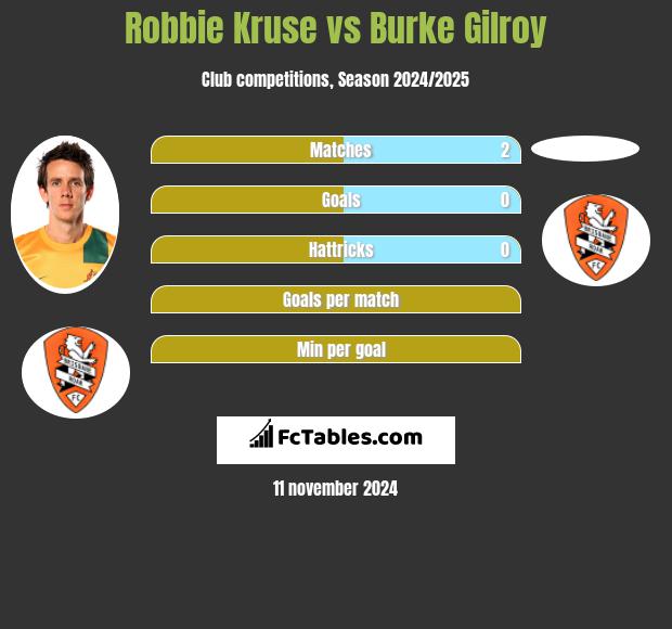 Robbie Kruse vs Burke Gilroy h2h player stats