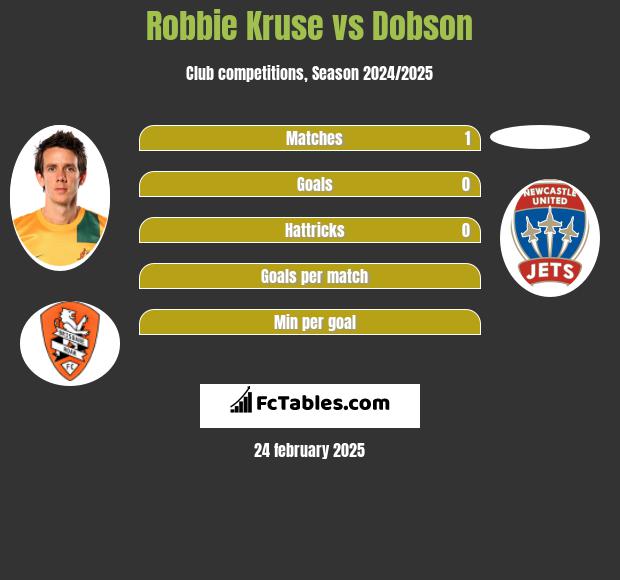 Robbie Kruse vs Dobson h2h player stats