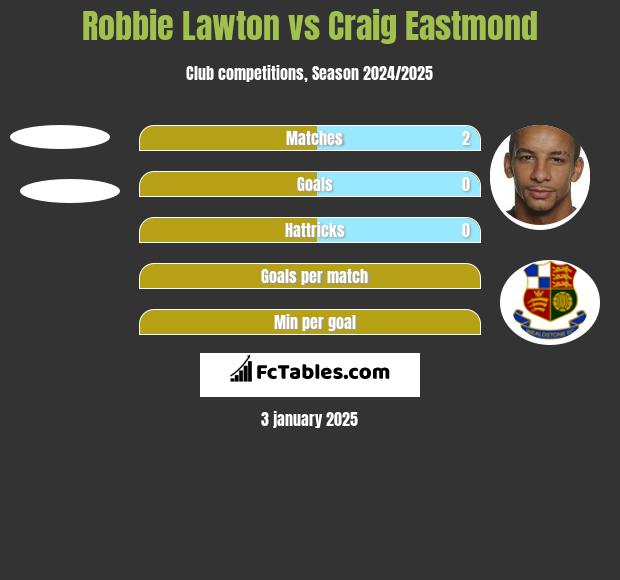 Robbie Lawton vs Craig Eastmond h2h player stats