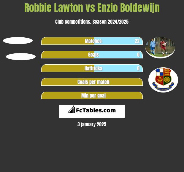 Robbie Lawton vs Enzio Boldewijn h2h player stats