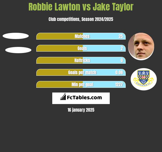 Robbie Lawton vs Jake Taylor h2h player stats