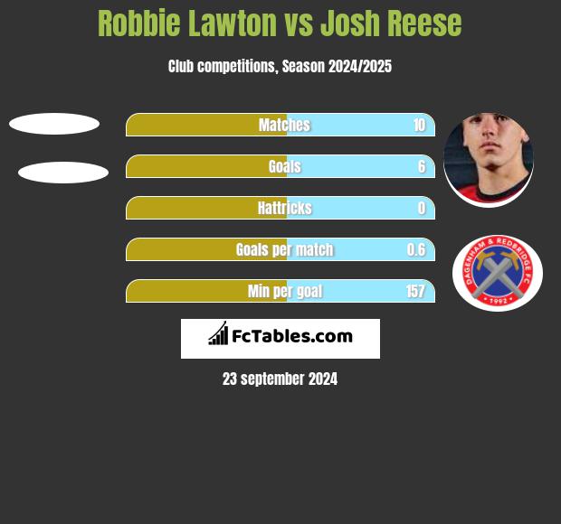 Robbie Lawton vs Josh Reese h2h player stats