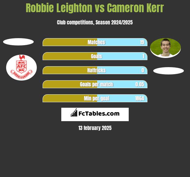 Robbie Leighton vs Cameron Kerr h2h player stats