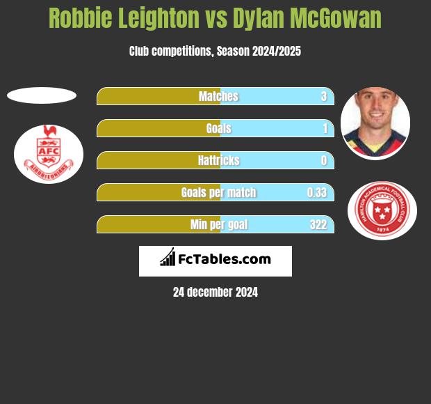 Robbie Leighton vs Dylan McGowan h2h player stats