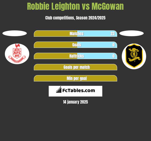 Robbie Leighton vs McGowan h2h player stats