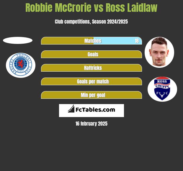 Robbie McCrorie vs Ross Laidlaw h2h player stats