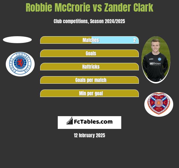 Robbie McCrorie vs Zander Clark h2h player stats