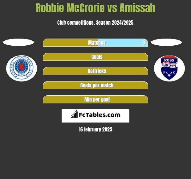 Robbie McCrorie vs Amissah h2h player stats