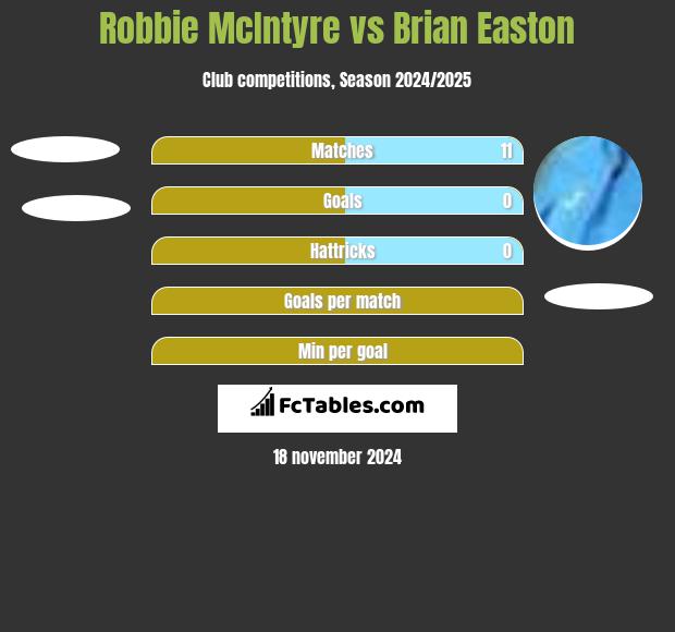 Robbie McIntyre vs Brian Easton h2h player stats