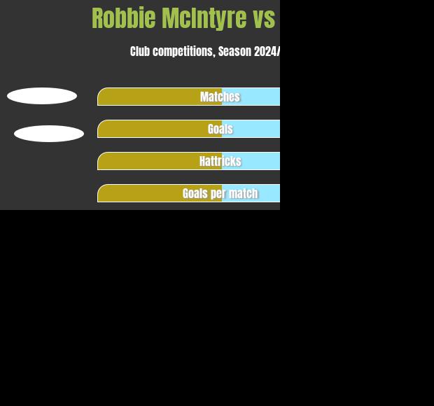 Robbie McIntyre vs Munro h2h player stats