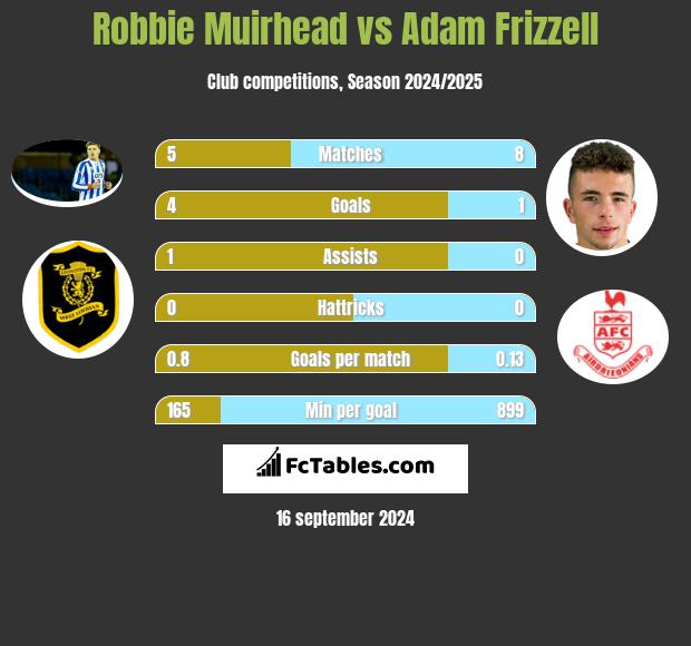 Robbie Muirhead vs Adam Frizzell h2h player stats