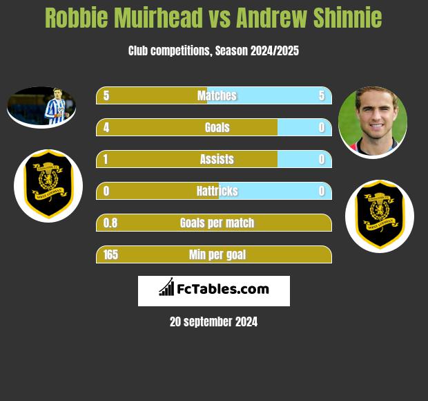 Robbie Muirhead vs Andrew Shinnie h2h player stats