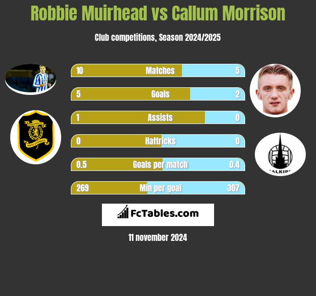 Robbie Muirhead vs Callum Morrison h2h player stats