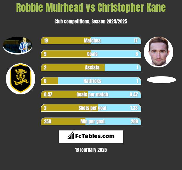 Robbie Muirhead vs Christopher Kane h2h player stats