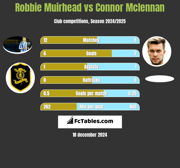 Robbie Muirhead vs Connor Mclennan h2h player stats