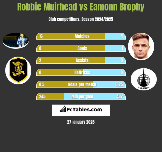 Robbie Muirhead vs Eamonn Brophy h2h player stats