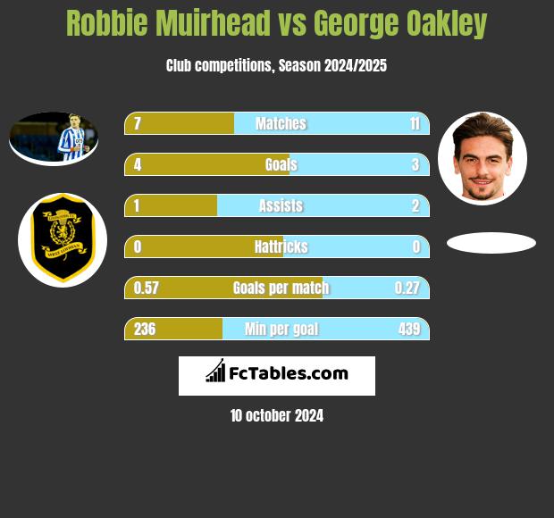 Robbie Muirhead vs George Oakley h2h player stats