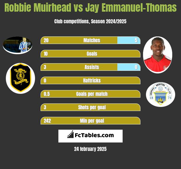 Robbie Muirhead vs Jay Emmanuel-Thomas h2h player stats