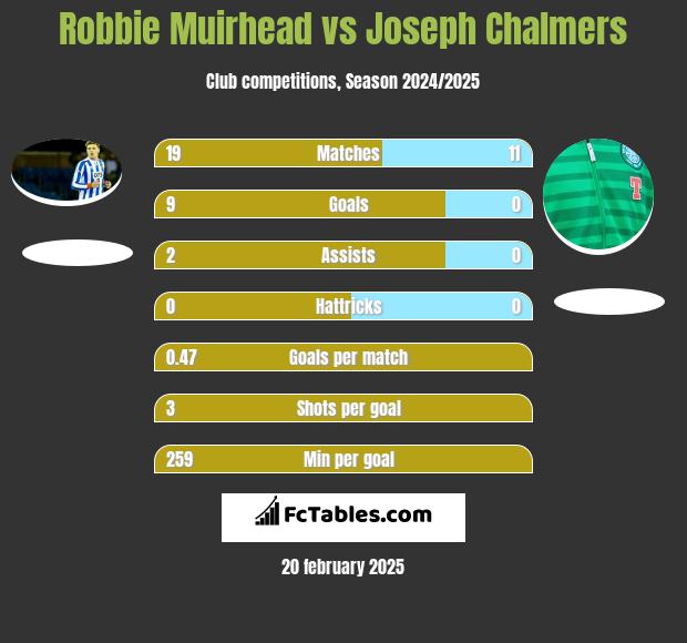 Robbie Muirhead vs Joseph Chalmers h2h player stats