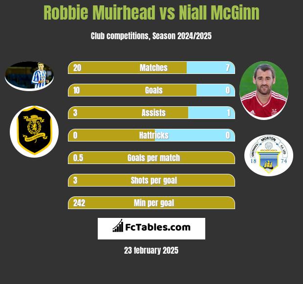 Robbie Muirhead vs Niall McGinn h2h player stats