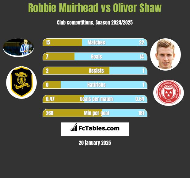 Robbie Muirhead vs Oliver Shaw h2h player stats