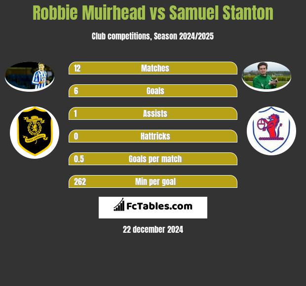 Robbie Muirhead vs Samuel Stanton h2h player stats