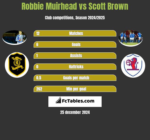 Robbie Muirhead vs Scott Brown h2h player stats