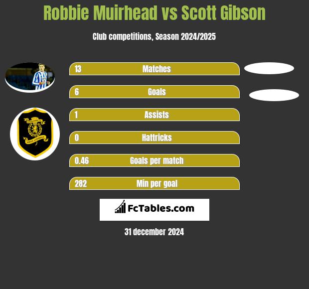 Robbie Muirhead vs Scott Gibson h2h player stats