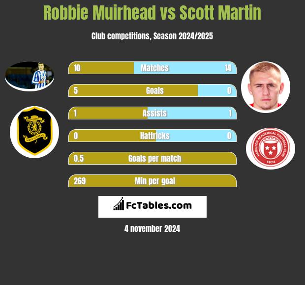 Robbie Muirhead vs Scott Martin h2h player stats