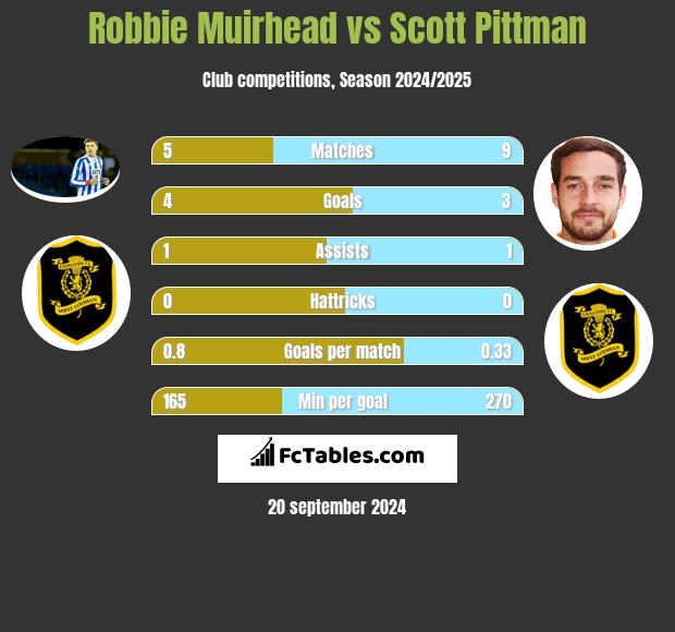 Robbie Muirhead vs Scott Pittman h2h player stats