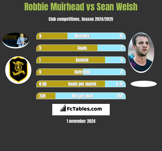 Robbie Muirhead vs Sean Welsh h2h player stats