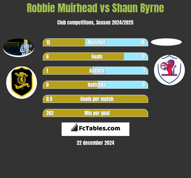 Robbie Muirhead vs Shaun Byrne h2h player stats