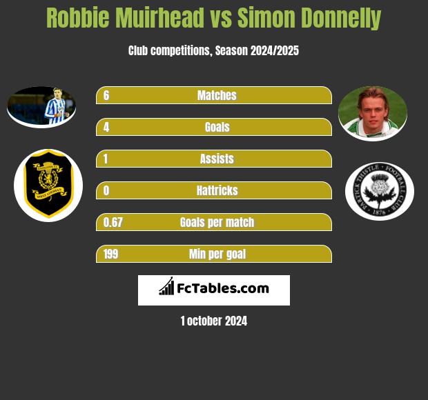 Robbie Muirhead vs Simon Donnelly h2h player stats