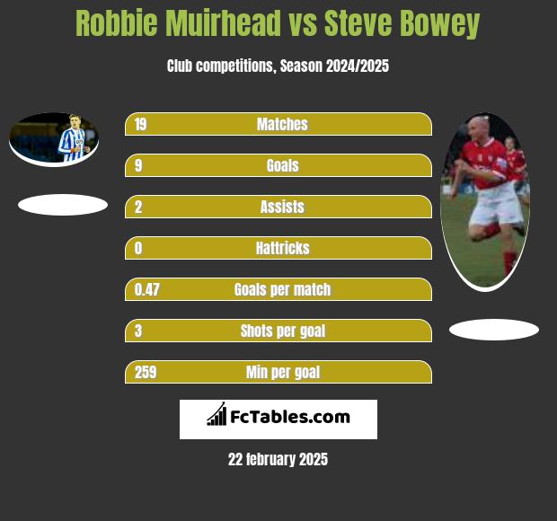 Robbie Muirhead vs Steve Bowey h2h player stats