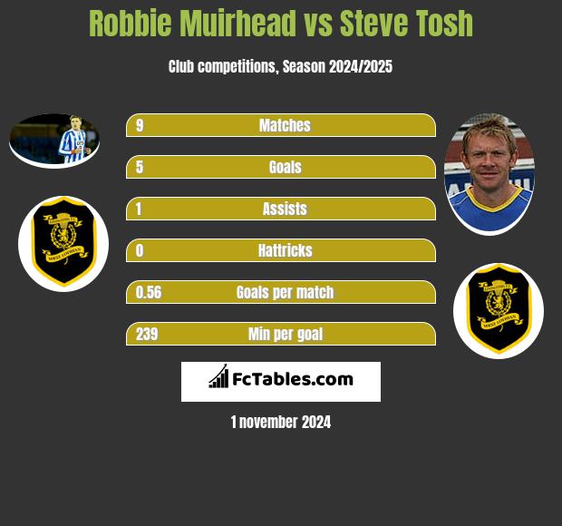 Robbie Muirhead vs Steve Tosh h2h player stats