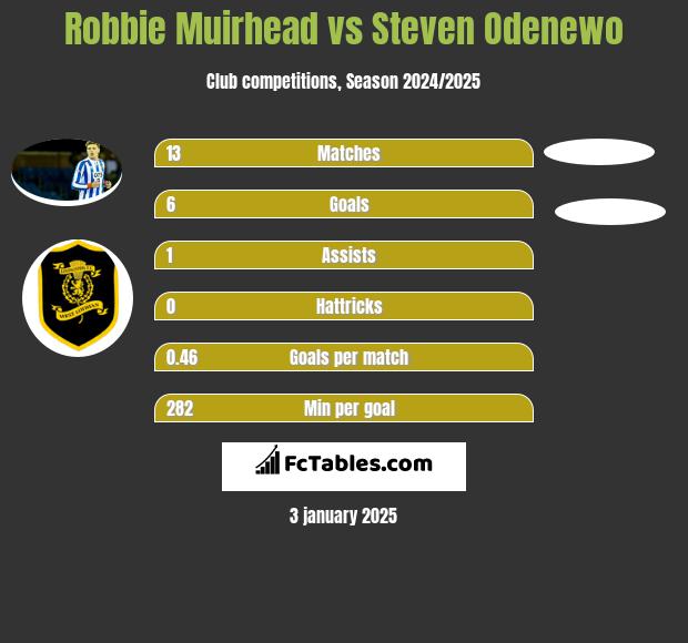 Robbie Muirhead vs Steven Odenewo h2h player stats