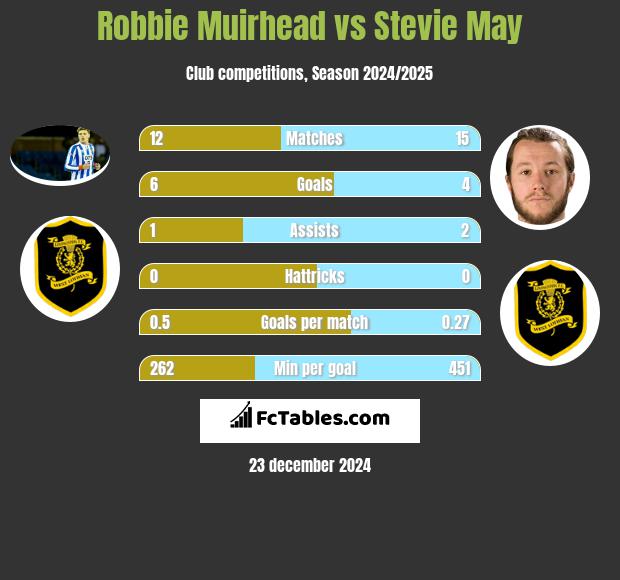 Robbie Muirhead vs Stevie May h2h player stats