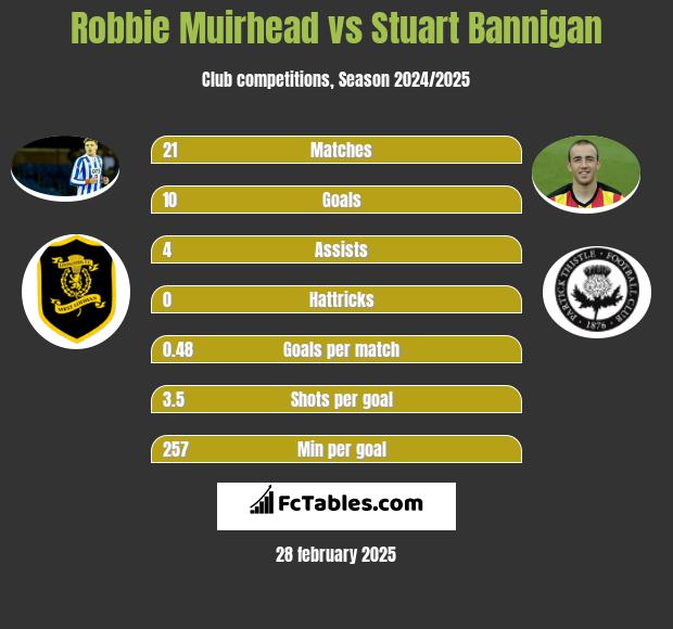 Robbie Muirhead vs Stuart Bannigan h2h player stats