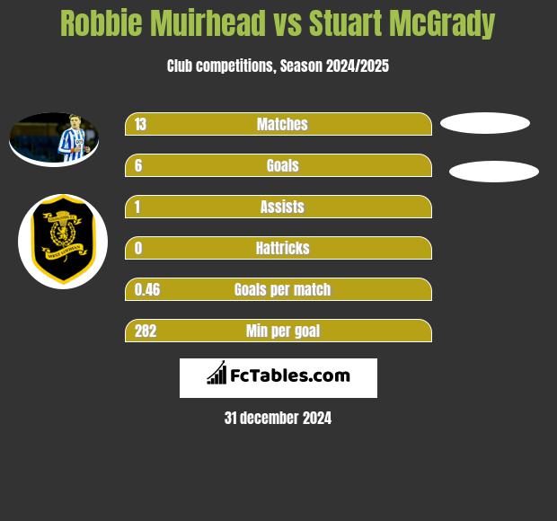 Robbie Muirhead vs Stuart McGrady h2h player stats