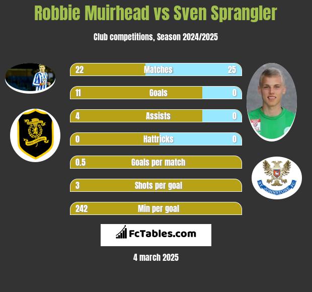 Robbie Muirhead vs Sven Sprangler h2h player stats