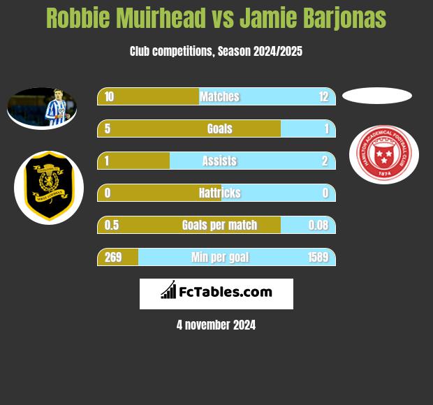 Robbie Muirhead vs Jamie Barjonas h2h player stats