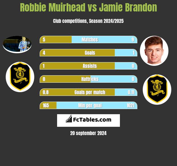 Robbie Muirhead vs Jamie Brandon h2h player stats