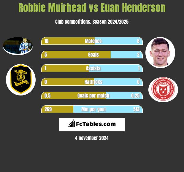 Robbie Muirhead vs Euan Henderson h2h player stats