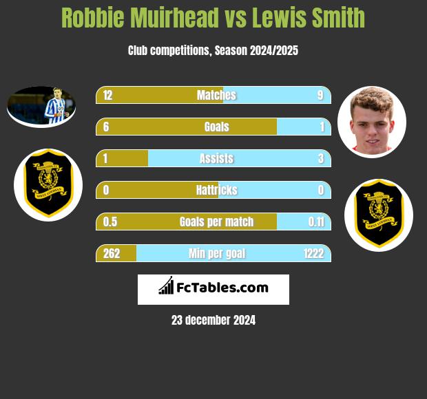 Robbie Muirhead vs Lewis Smith h2h player stats