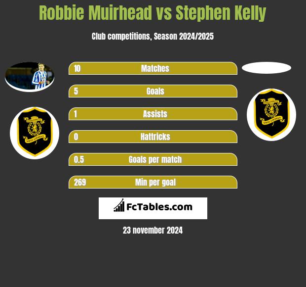 Robbie Muirhead vs Stephen Kelly h2h player stats