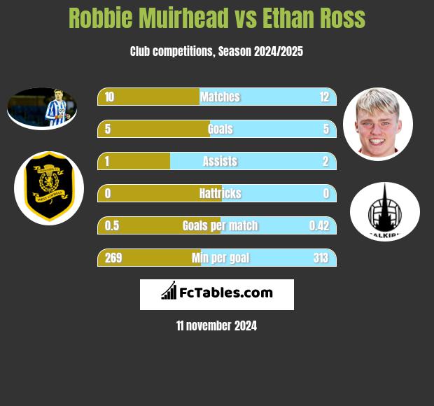 Robbie Muirhead vs Ethan Ross h2h player stats