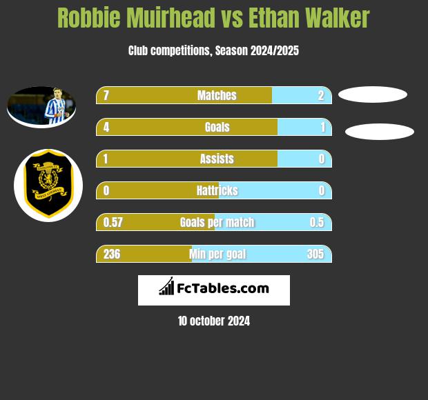 Robbie Muirhead vs Ethan Walker h2h player stats